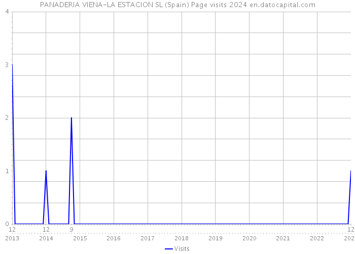PANADERIA VIENA-LA ESTACION SL (Spain) Page visits 2024 