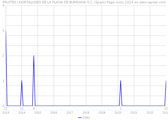 FRUITES I HORTALISSES DE LA PLANA DE BURRIANA S.C. (Spain) Page visits 2024 
