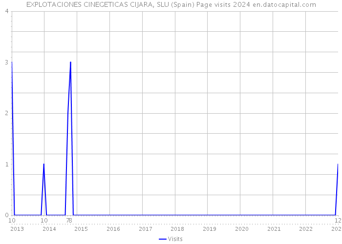 EXPLOTACIONES CINEGETICAS CIJARA, SLU (Spain) Page visits 2024 