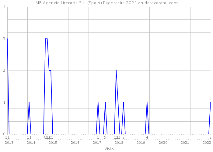 MB Agencia Literaria S.L. (Spain) Page visits 2024 