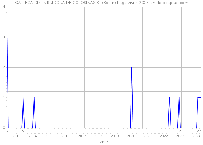 GALLEGA DISTRIBUIDORA DE GOLOSINAS SL (Spain) Page visits 2024 