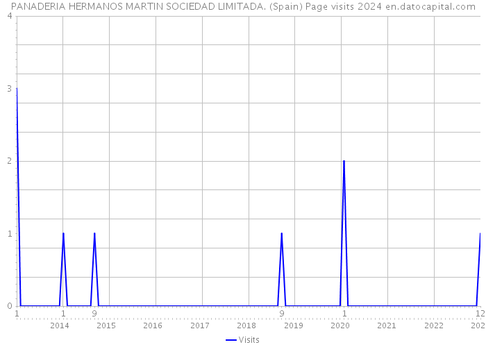PANADERIA HERMANOS MARTIN SOCIEDAD LIMITADA. (Spain) Page visits 2024 