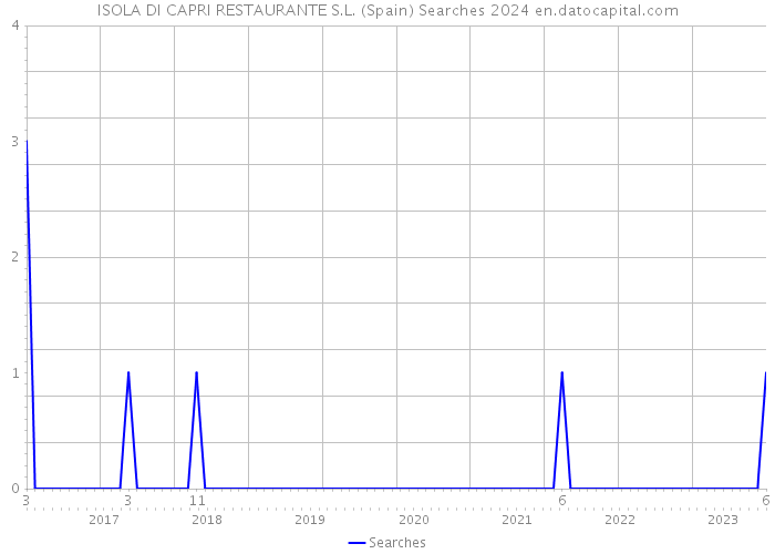 ISOLA DI CAPRI RESTAURANTE S.L. (Spain) Searches 2024 