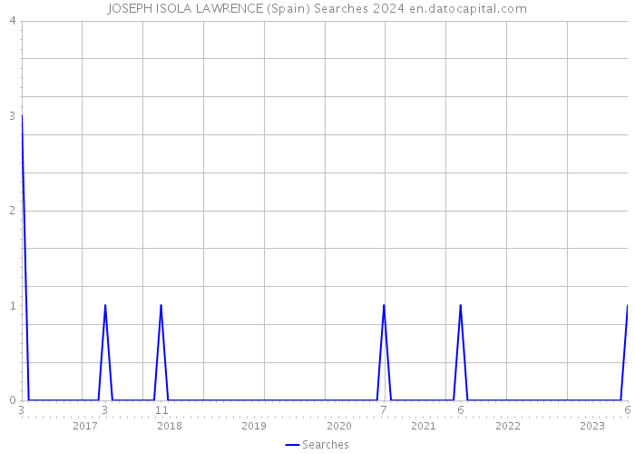 JOSEPH ISOLA LAWRENCE (Spain) Searches 2024 