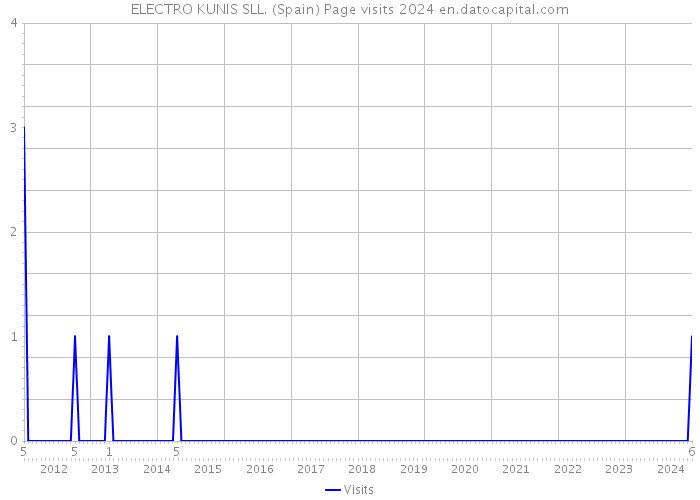 ELECTRO KUNIS SLL. (Spain) Page visits 2024 