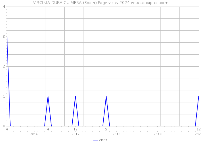 VIRGINIA DURA GUIMERA (Spain) Page visits 2024 