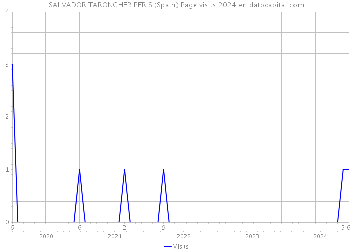 SALVADOR TARONCHER PERIS (Spain) Page visits 2024 