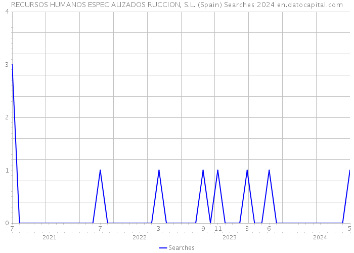 RECURSOS HUMANOS ESPECIALIZADOS RUCCION, S.L. (Spain) Searches 2024 