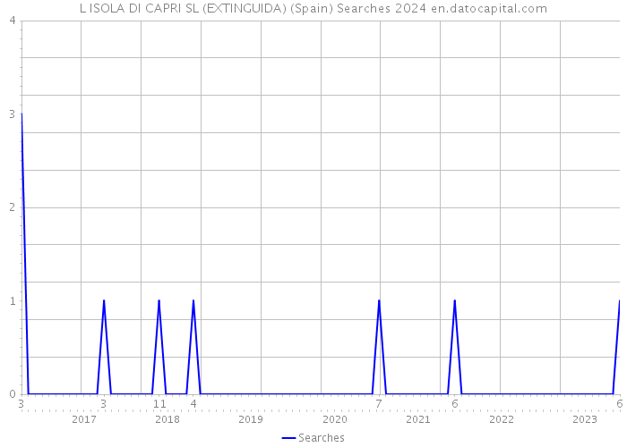 L ISOLA DI CAPRI SL (EXTINGUIDA) (Spain) Searches 2024 