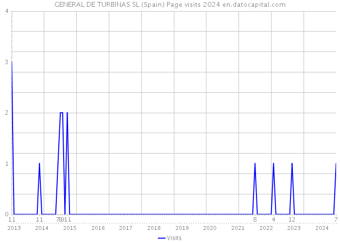 GENERAL DE TURBINAS SL (Spain) Page visits 2024 