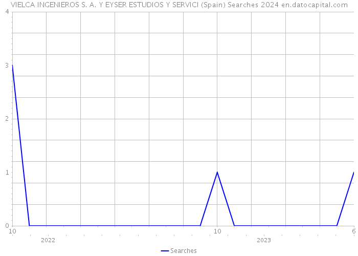 VIELCA INGENIEROS S. A. Y EYSER ESTUDIOS Y SERVICI (Spain) Searches 2024 