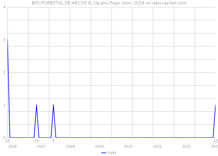 BIO-FORESTAL DE ARCOS SL (Spain) Page visits 2024 