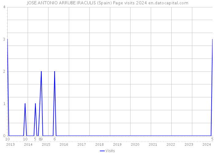 JOSE ANTONIO ARRUBE IRACULIS (Spain) Page visits 2024 