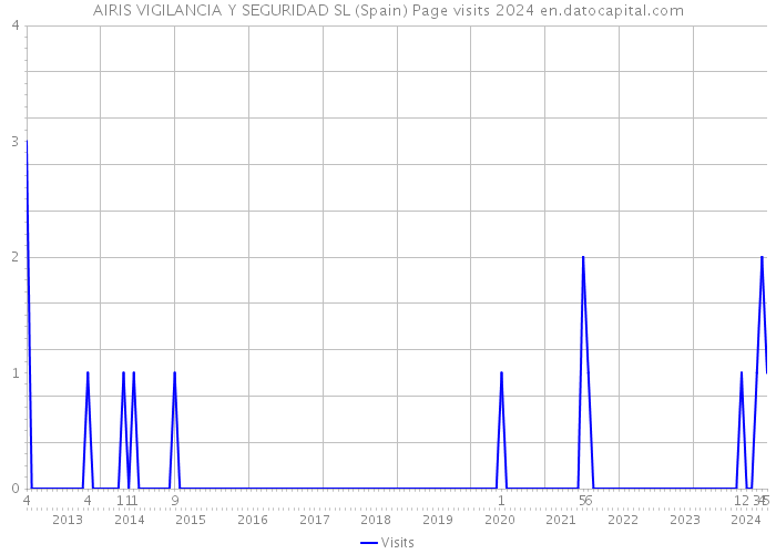 AIRIS VIGILANCIA Y SEGURIDAD SL (Spain) Page visits 2024 