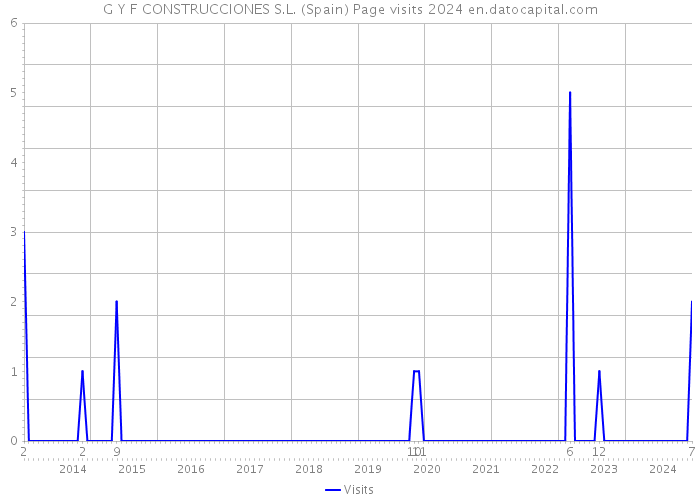 G Y F CONSTRUCCIONES S.L. (Spain) Page visits 2024 
