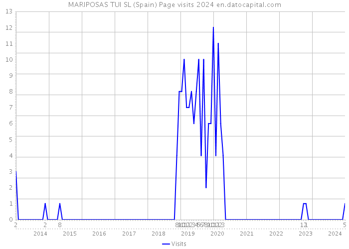 MARIPOSAS TUI SL (Spain) Page visits 2024 