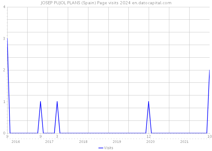 JOSEP PUJOL PLANS (Spain) Page visits 2024 