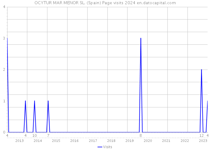 OCYTUR MAR MENOR SL. (Spain) Page visits 2024 