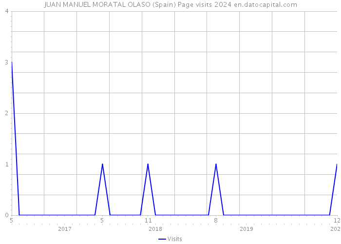 JUAN MANUEL MORATAL OLASO (Spain) Page visits 2024 