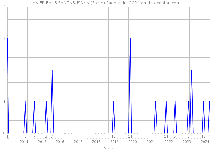 JAVIER FAUS SANTASUSANA (Spain) Page visits 2024 