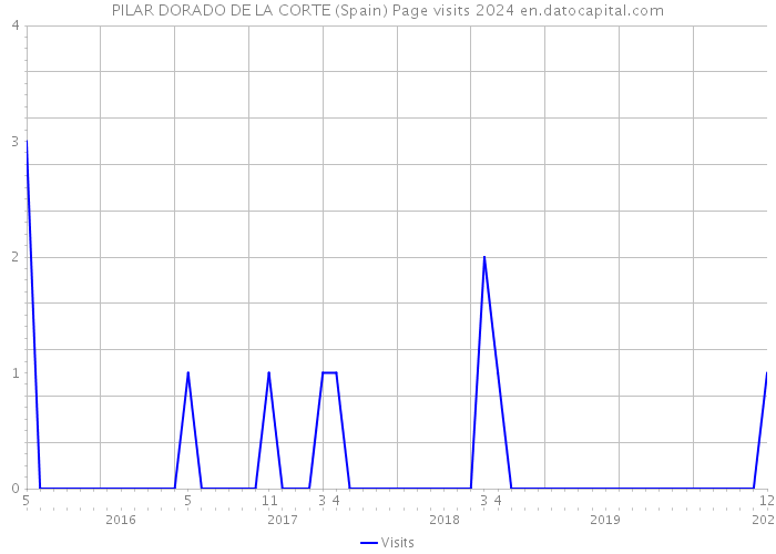 PILAR DORADO DE LA CORTE (Spain) Page visits 2024 