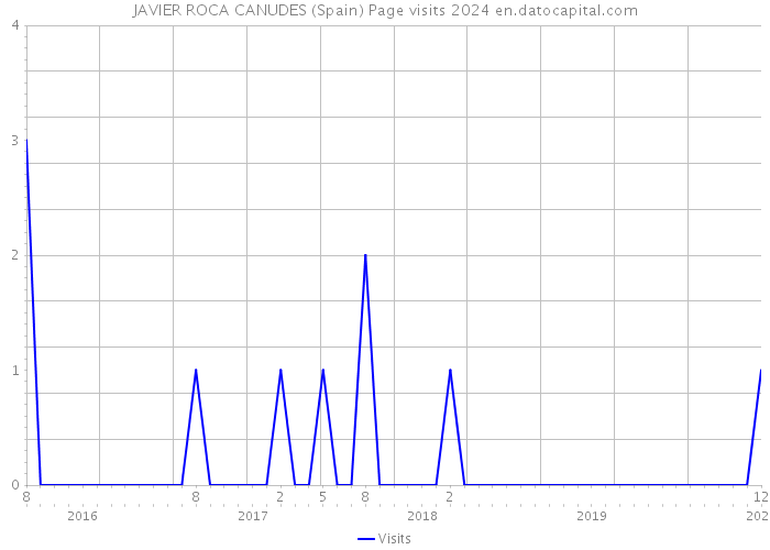 JAVIER ROCA CANUDES (Spain) Page visits 2024 