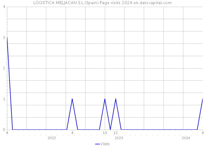 LOGISTICA MELJACAN S.L (Spain) Page visits 2024 