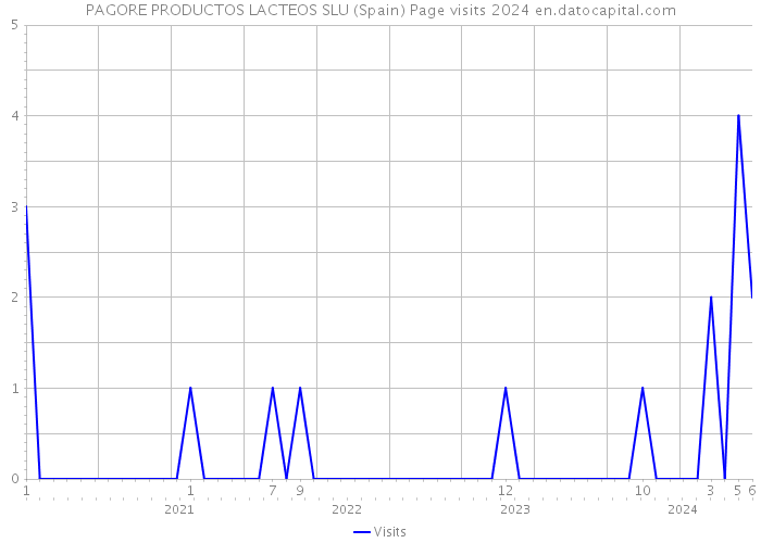 PAGORE PRODUCTOS LACTEOS SLU (Spain) Page visits 2024 