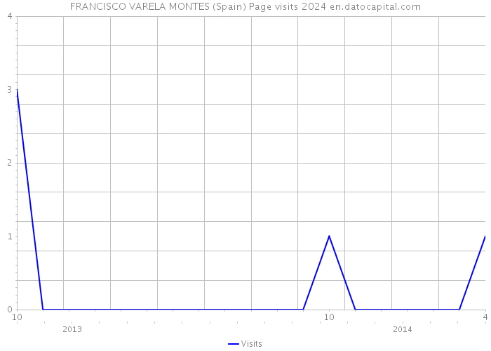 FRANCISCO VARELA MONTES (Spain) Page visits 2024 