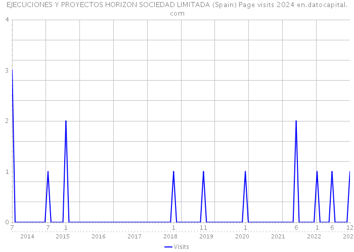 EJECUCIONES Y PROYECTOS HORIZON SOCIEDAD LIMITADA (Spain) Page visits 2024 