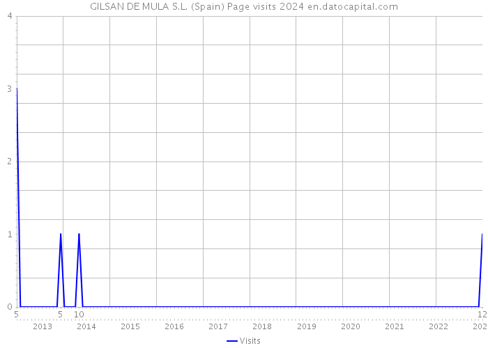 GILSAN DE MULA S.L. (Spain) Page visits 2024 