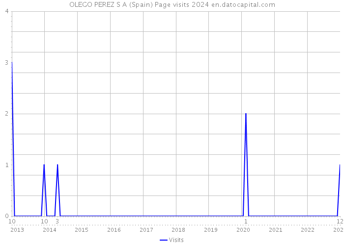 OLEGO PEREZ S A (Spain) Page visits 2024 