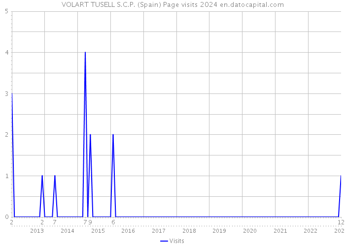 VOLART TUSELL S.C.P. (Spain) Page visits 2024 