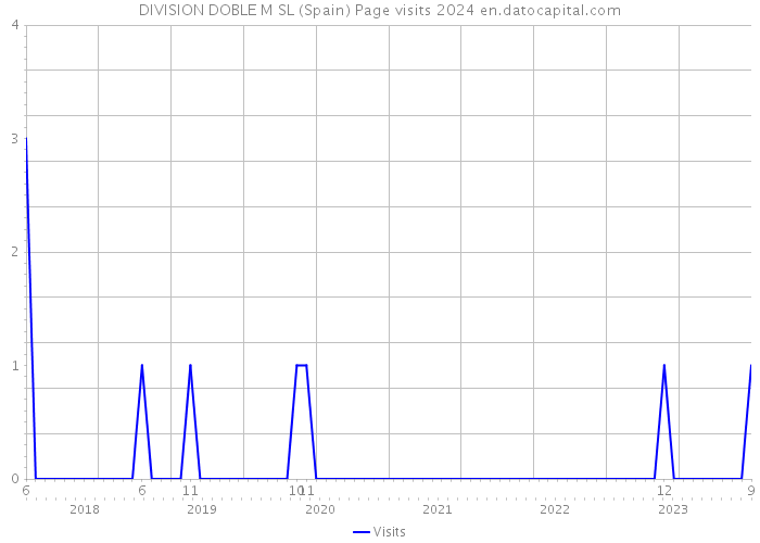 DIVISION DOBLE M SL (Spain) Page visits 2024 