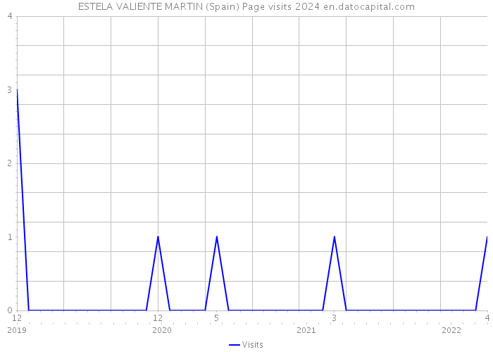 ESTELA VALIENTE MARTIN (Spain) Page visits 2024 
