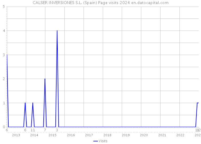 CALSER INVERSIONES S.L. (Spain) Page visits 2024 