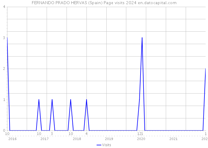 FERNANDO PRADO HERVAS (Spain) Page visits 2024 
