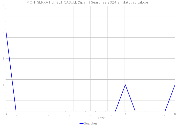 MONTSERRAT UTSET GASULL (Spain) Searches 2024 