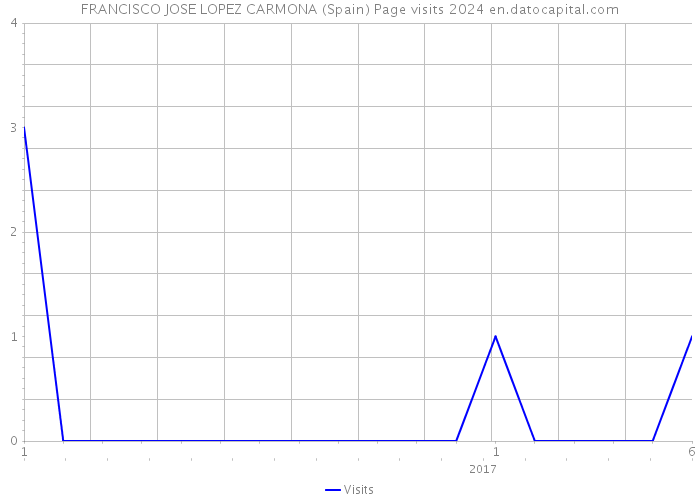 FRANCISCO JOSE LOPEZ CARMONA (Spain) Page visits 2024 