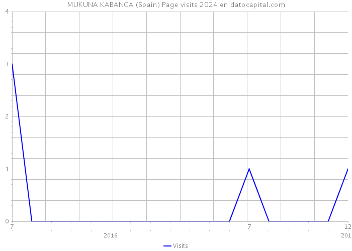 MUKUNA KABANGA (Spain) Page visits 2024 