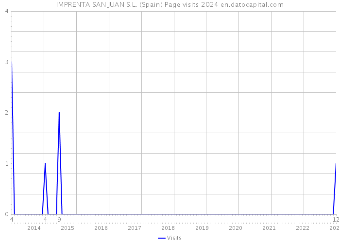 IMPRENTA SAN JUAN S.L. (Spain) Page visits 2024 