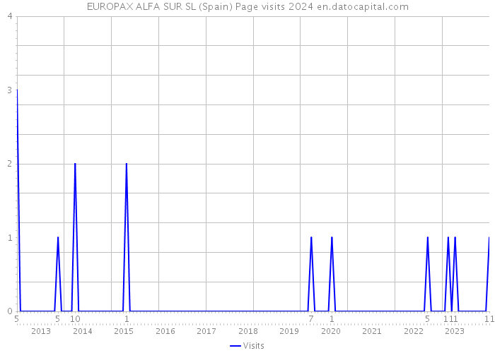 EUROPAX ALFA SUR SL (Spain) Page visits 2024 