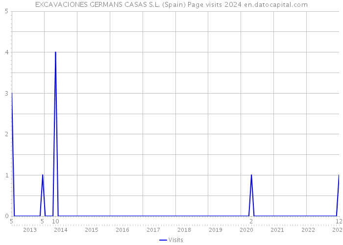 EXCAVACIONES GERMANS CASAS S.L. (Spain) Page visits 2024 