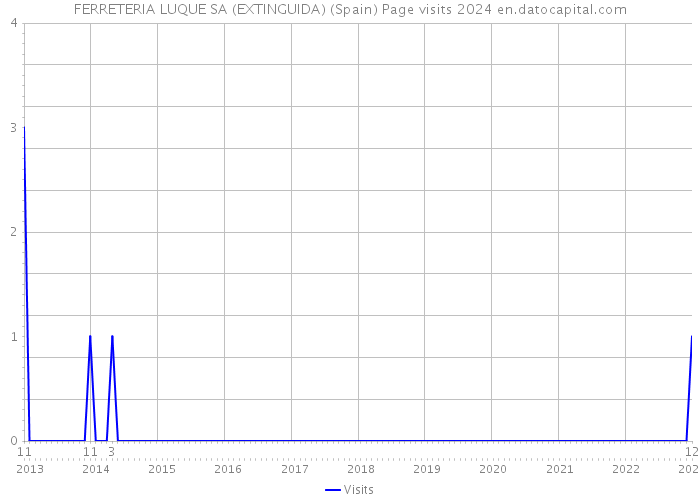 FERRETERIA LUQUE SA (EXTINGUIDA) (Spain) Page visits 2024 