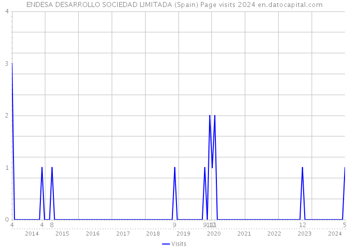 ENDESA DESARROLLO SOCIEDAD LIMITADA (Spain) Page visits 2024 