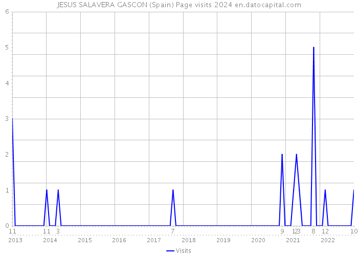 JESUS SALAVERA GASCON (Spain) Page visits 2024 