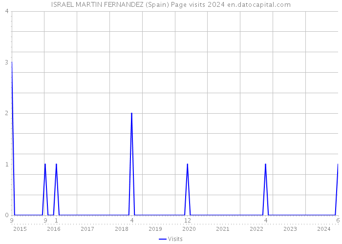 ISRAEL MARTIN FERNANDEZ (Spain) Page visits 2024 