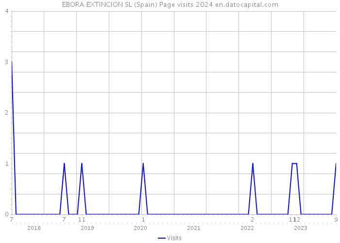 EBORA EXTINCION SL (Spain) Page visits 2024 
