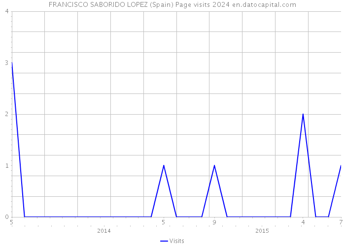 FRANCISCO SABORIDO LOPEZ (Spain) Page visits 2024 