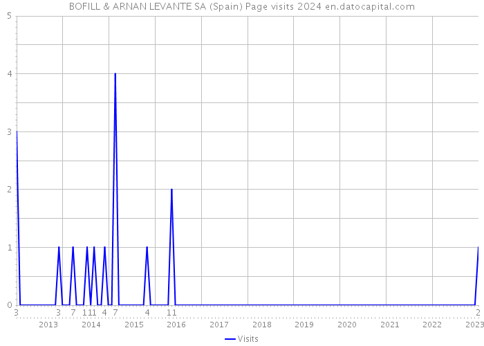 BOFILL & ARNAN LEVANTE SA (Spain) Page visits 2024 
